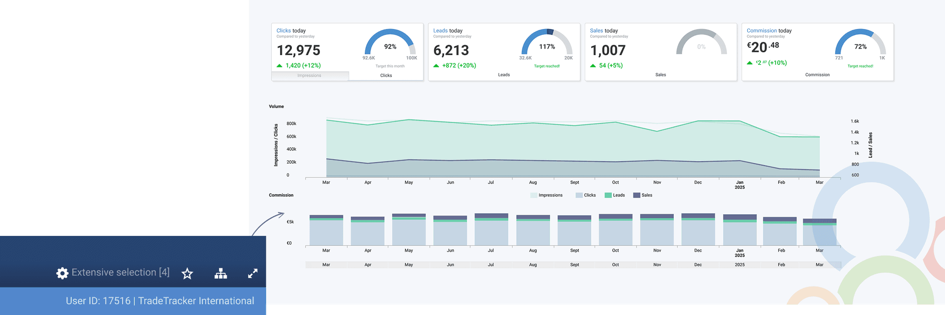 Publisher dashboard - performance monitoring and data sharing