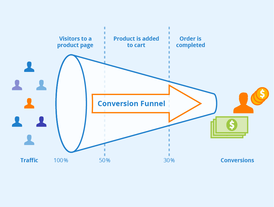 Conversion Funnel
