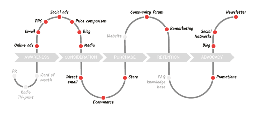 Customer Journey